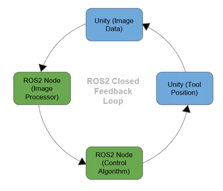 System architecture showing the closed-loop connection between Unity and CRESSim, the vision pipeline and ROS 2 control