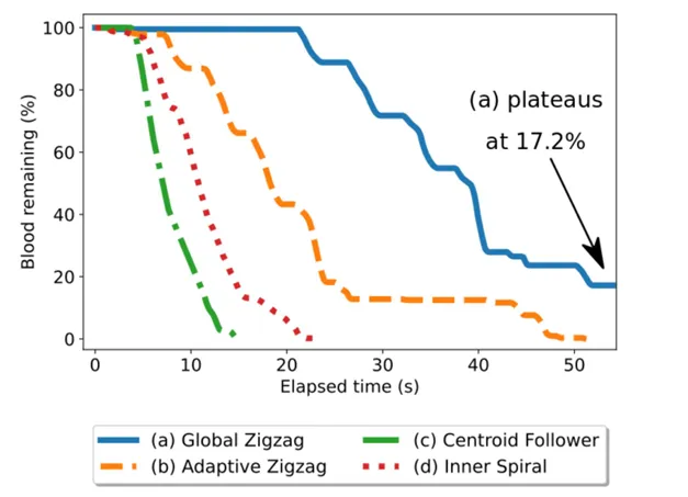 Performance results comparing clearance strategies and the optimised Unity–ROS 2 pipeline